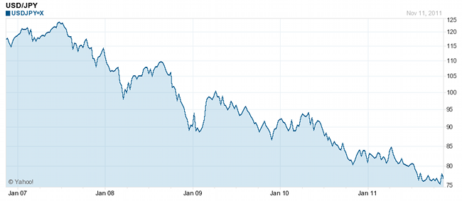 USD_JPY20111111