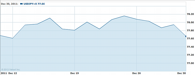 USD_JPY20111230