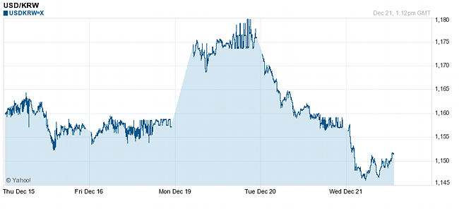 USD_KRW20111221