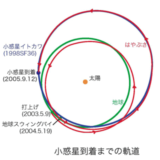 初期の軌道