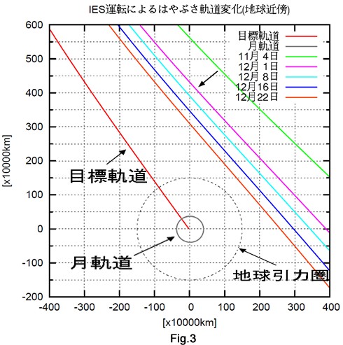 はやぶさの軌道20091222