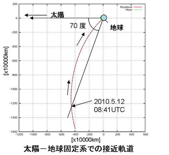 はやぶさ 再突入コース