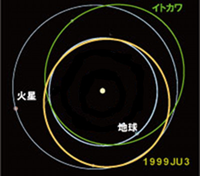 1999JU3 の軌道