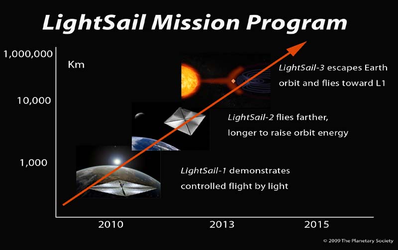 LightSail v