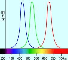 LED のスペクトル