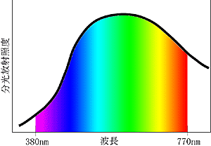 太陽光のスペクトル